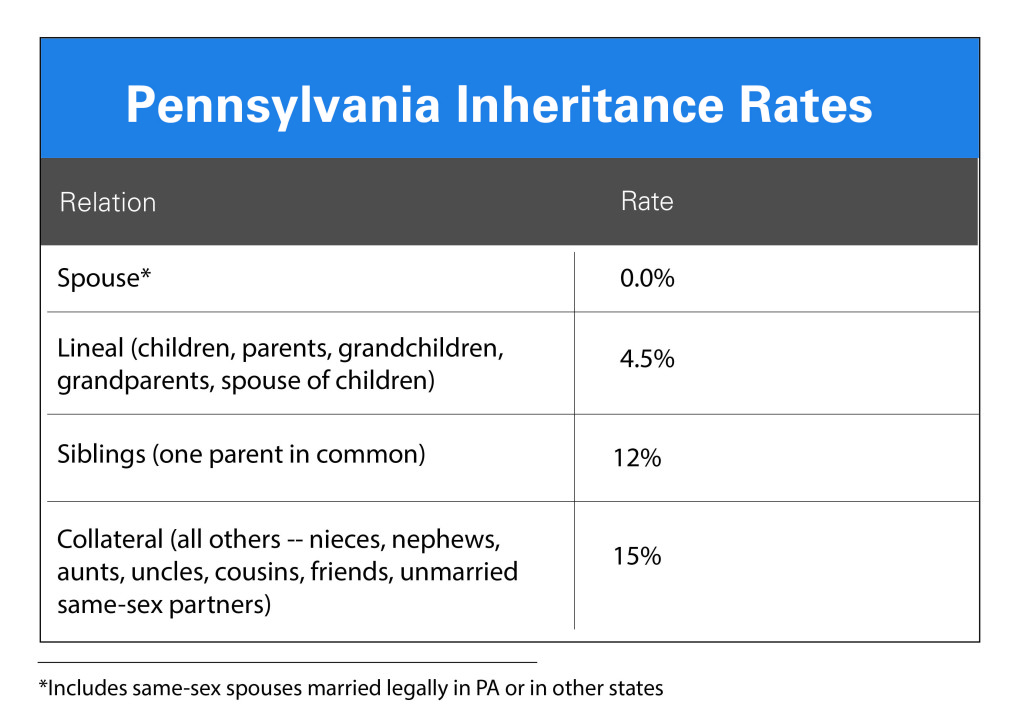 How do you pay Pennsylvania state inheritance taxes?