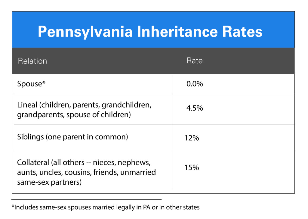 inheritance tax rates 3