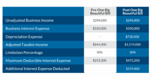 A table showing what change in interest expense deductions could look like for large businesses.