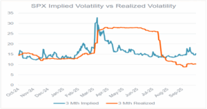 A graph showing SPX Implied Volatility vs Realized Volatility