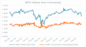 A graph showing SPX Skew and Convexity