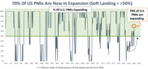 A graph titled "70% of US PMIs Are Now In Expansion (Soft Landing = >50%)"