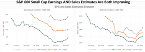 A graph titled "S&P 600 Small Cap Earnings and Sales Estimates Are Both Improving"