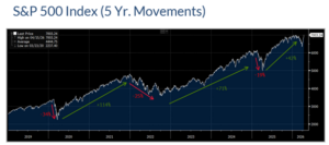 A graph showing the S&P 500 five year movement